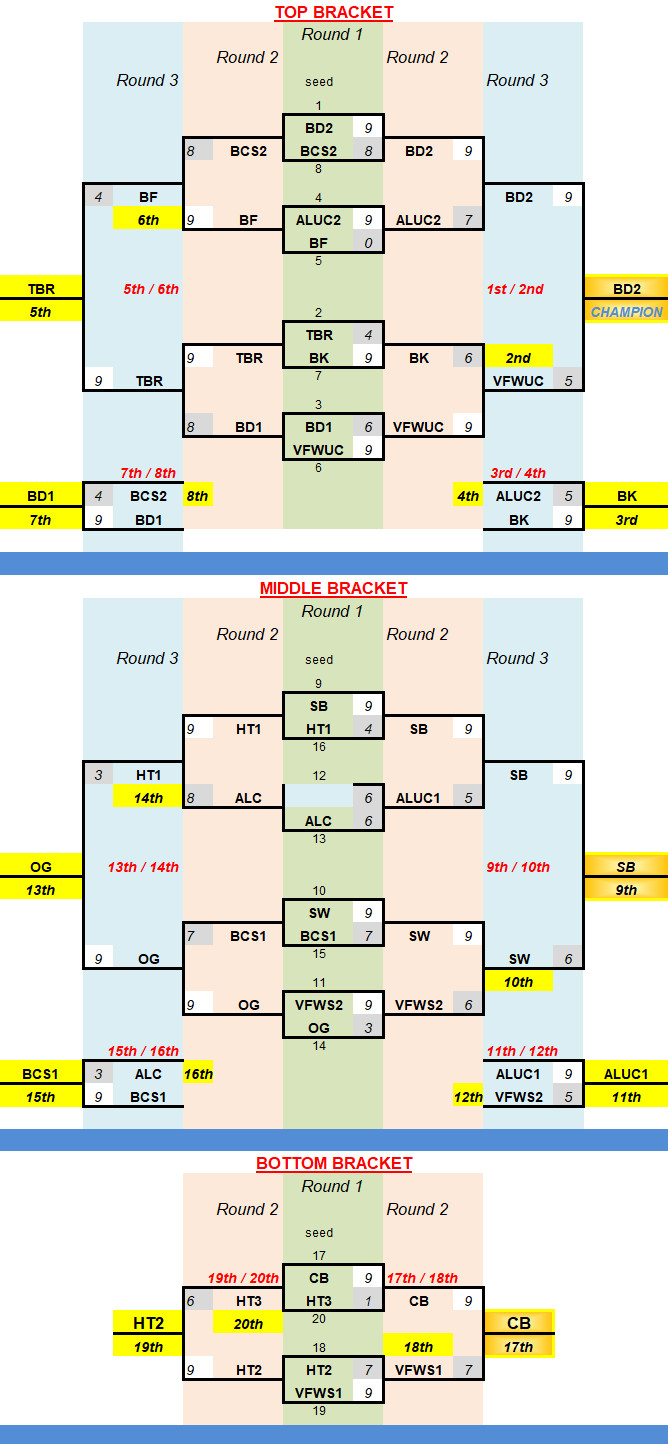 Bracket Results_17-final-a
